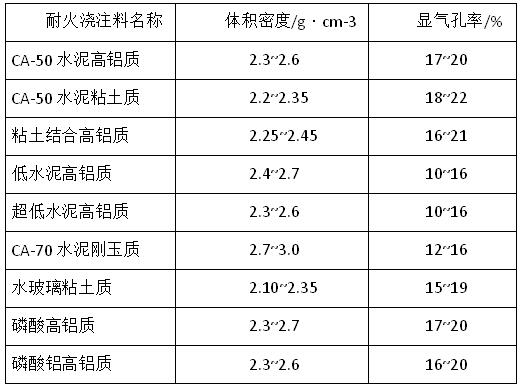 耐火澆注料的體積密度和顯氣孔率水平值