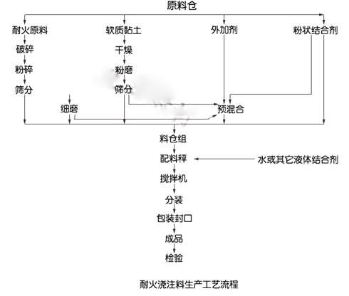 澆注料生產(chǎn)工藝