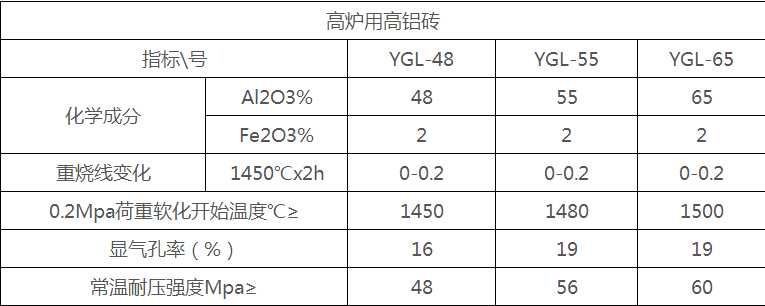 高鋁耐火磚理化指標(biāo)