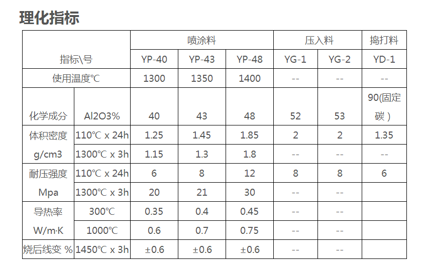 耐火噴涂料理化指標(biāo)