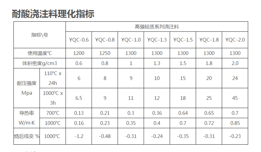 耐酸澆注料理化指標