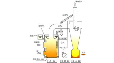 垃圾焚燒爐專(zhuān)用料