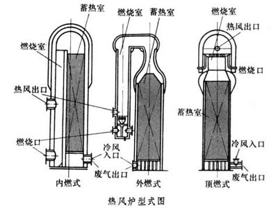 熱風(fēng)爐